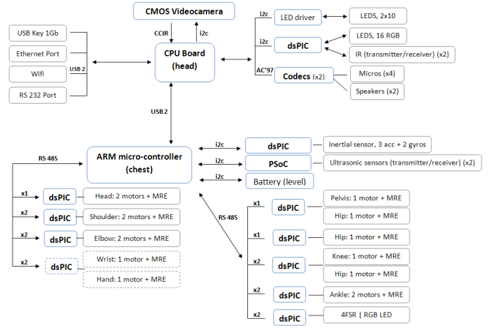 electronic architecture