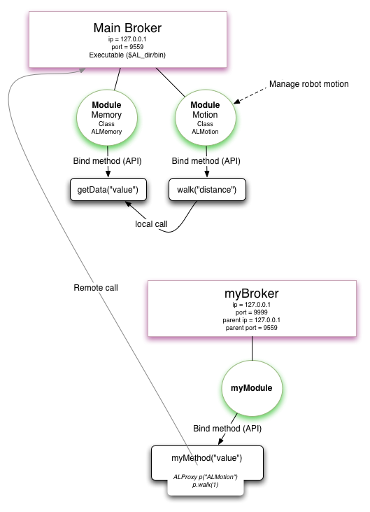 broker/module/proxy