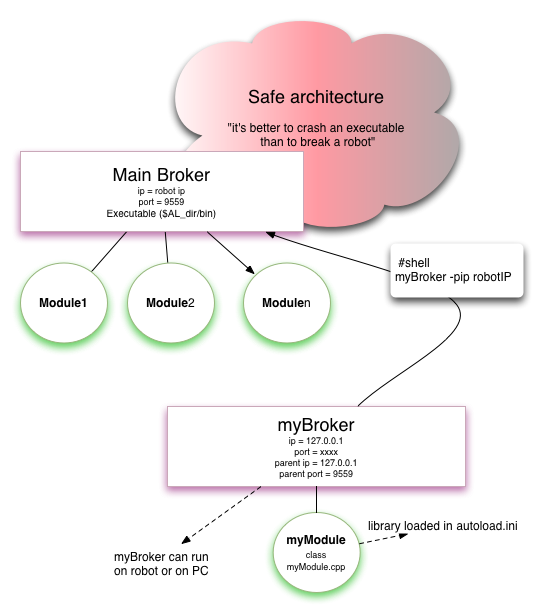 Safe architecture