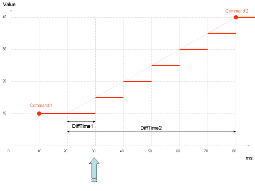 command value