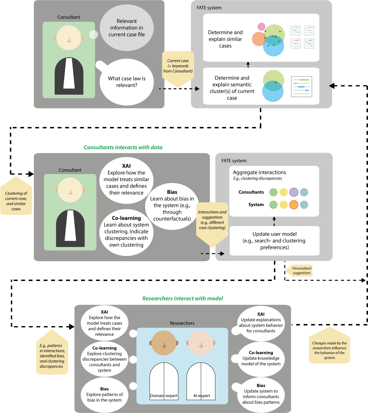 Hybrid Intelligent System for a judicial use-case, with researchers and lawyers interacting with AI-based decision support.